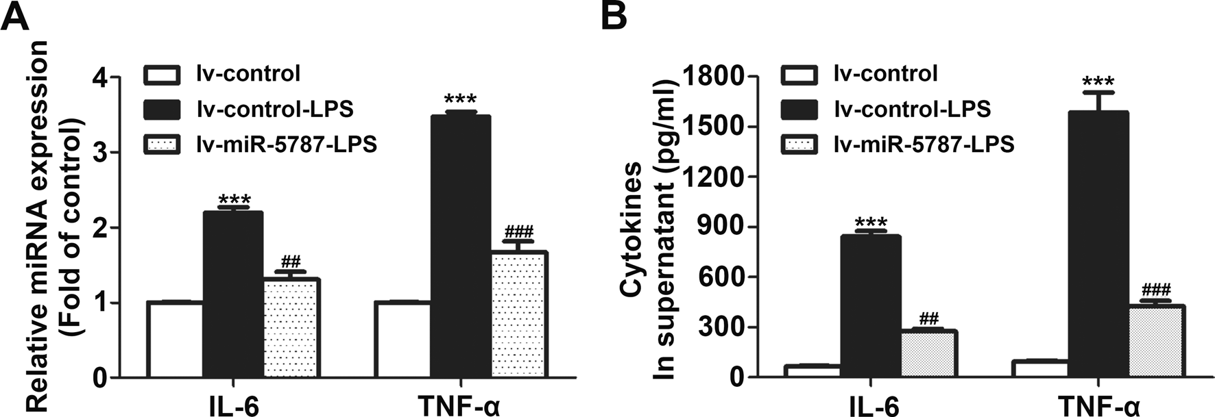 图 4：miR-5787 通过 NF-κB 抑制 LPS 诱导的炎症因子产生LPS 刺激可显著升高