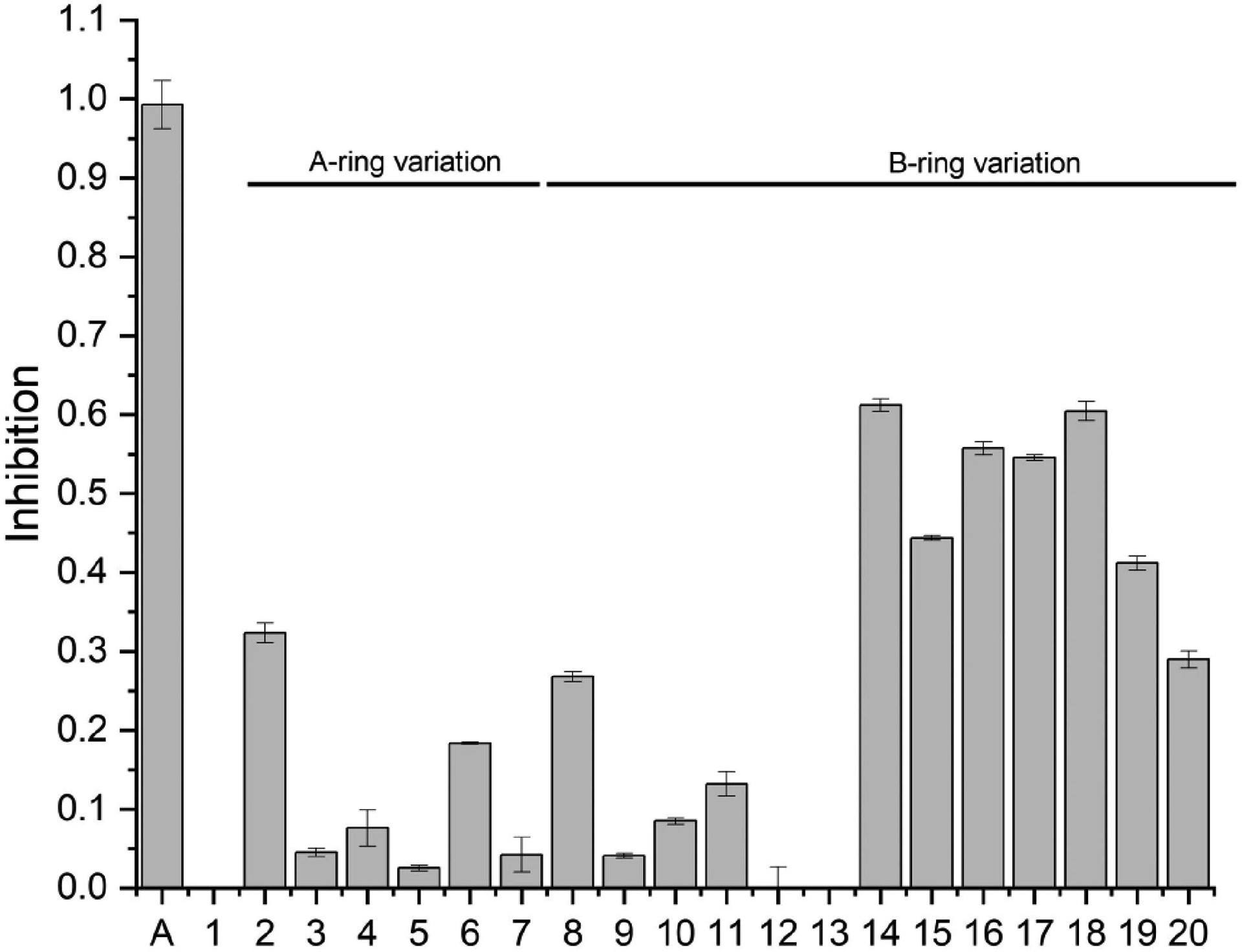 图 3：10μM 浓度下的 FLuc 抑制率