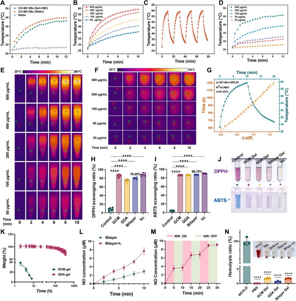 图3. 水凝胶的光热、抗氧化、释放与溶血性能