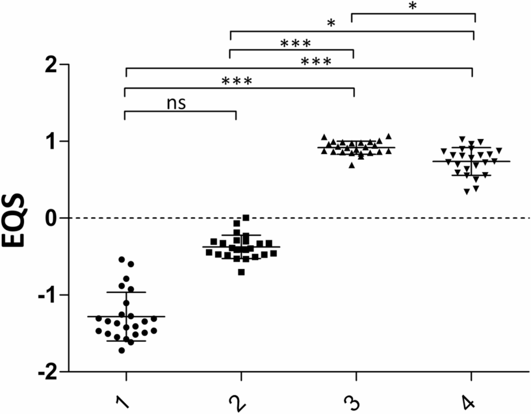 图4：内皮质量评分(EQS)对培养质量的评估