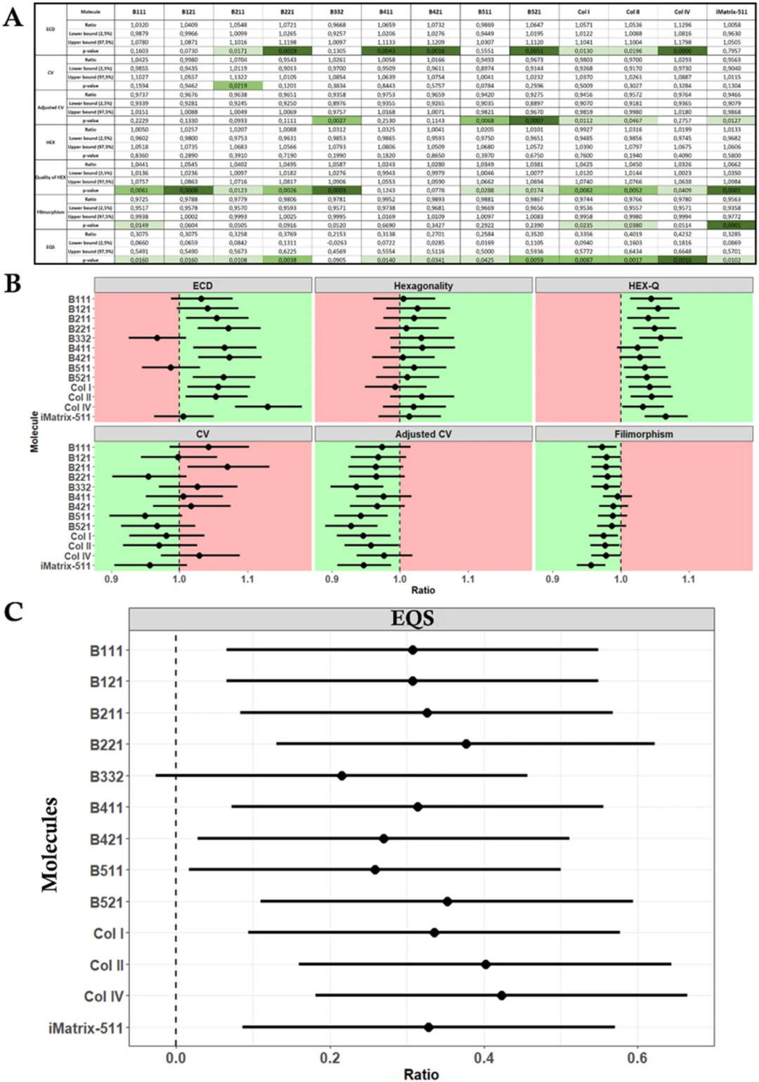 图6：混合模型分析涂层对 ECD、形态与 EQS 的影响
