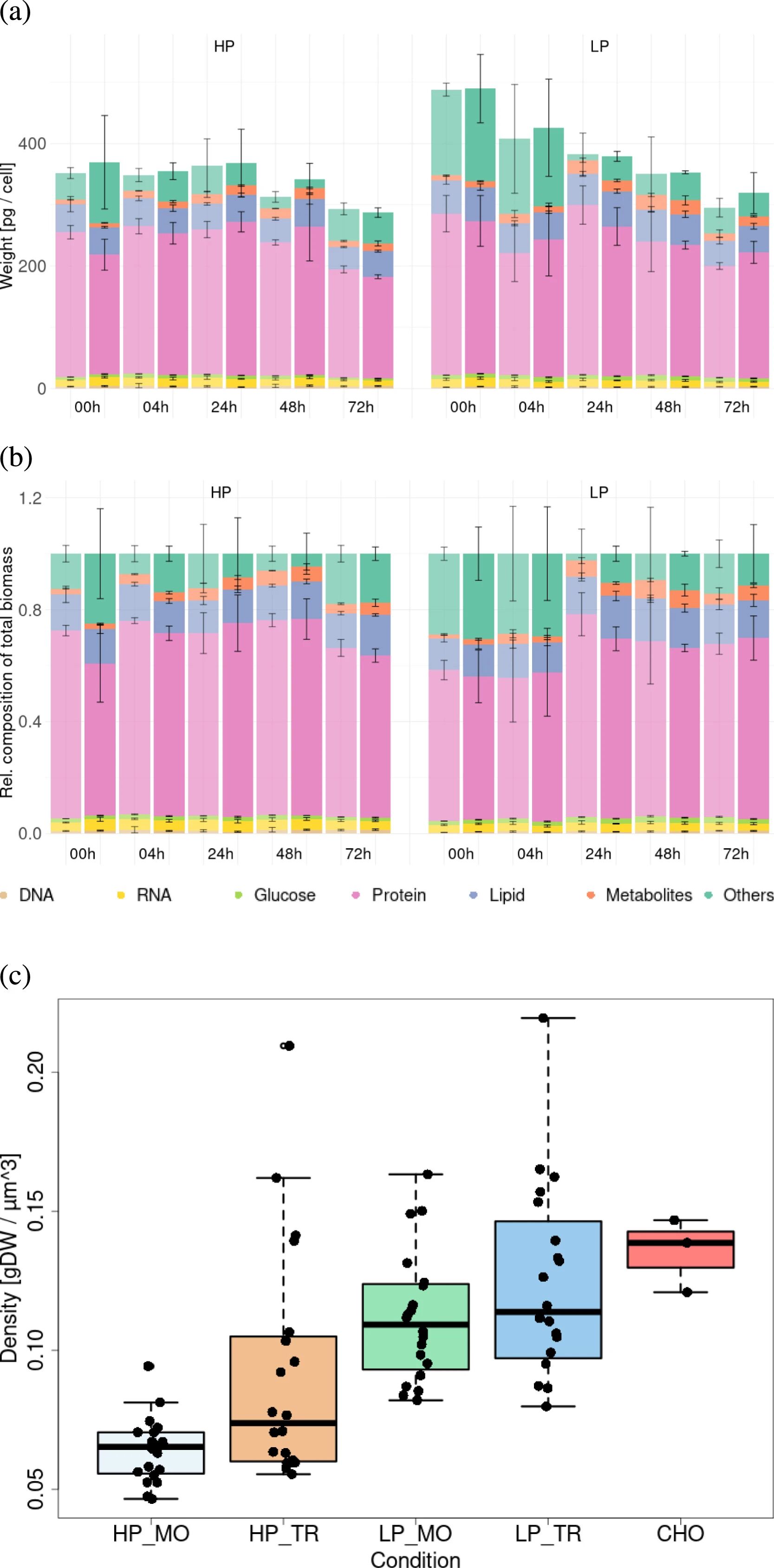 图 2：HP 与 LP 菌株的生物量差异