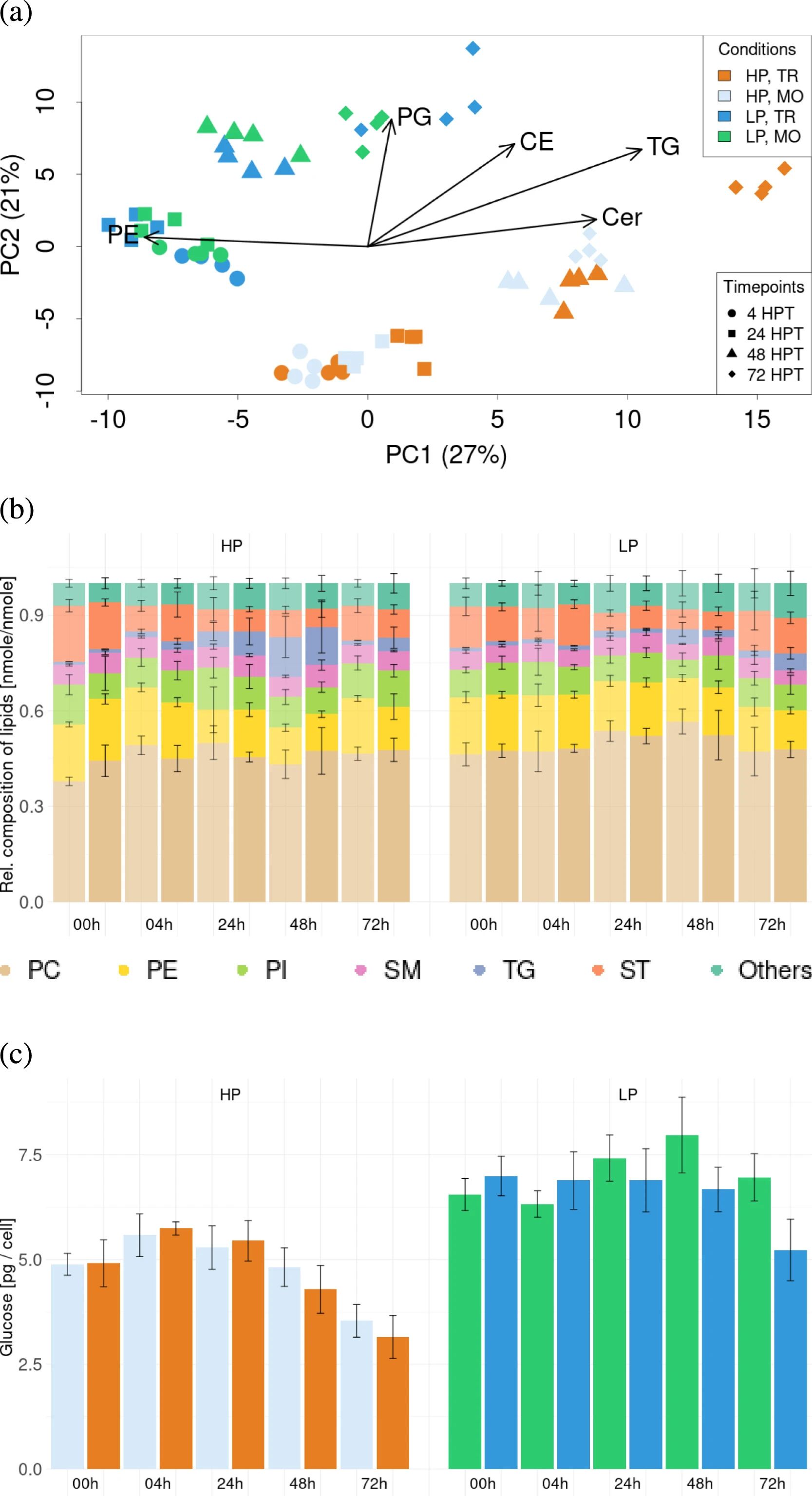 图 3：脂质组与能量储存差异