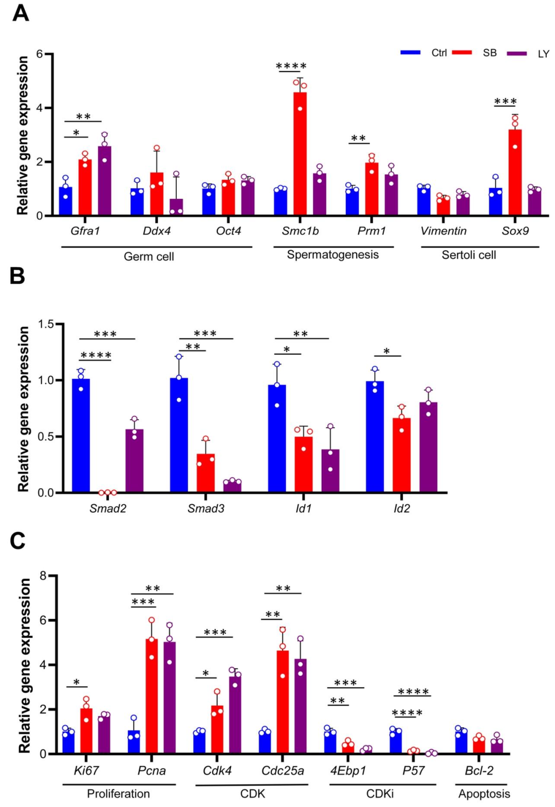 图 8：关键基因的表达分析