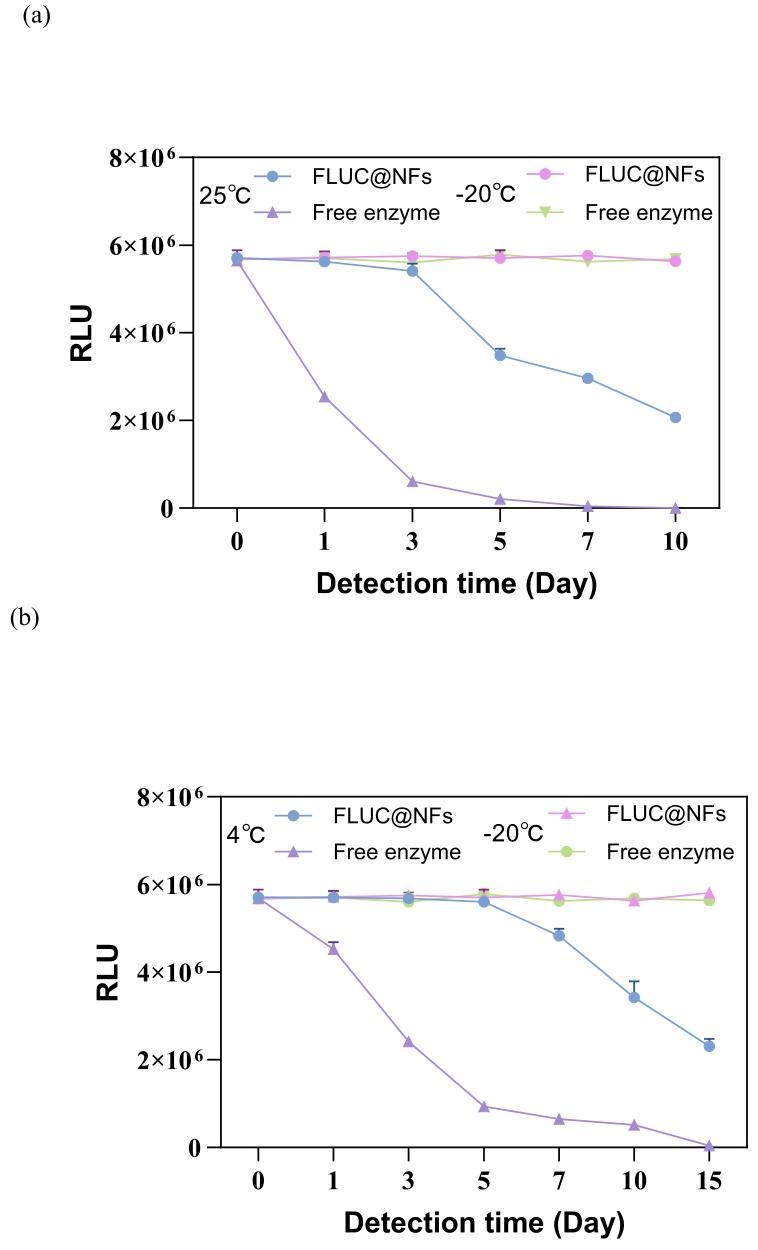 图 2：不同储存温度下生物发光值变化图(a：4℃储存;b：25℃储存)