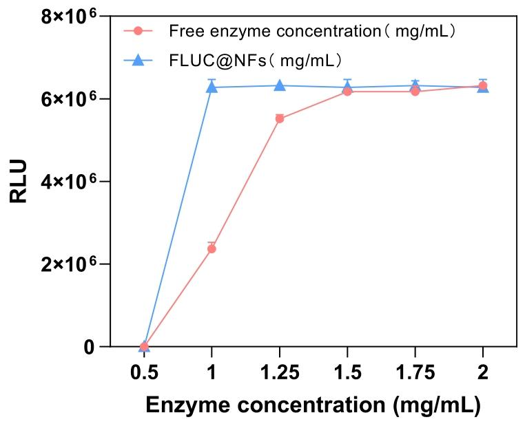 图 3：FLuc@NFs 与游离 FLuc 的活性对比图