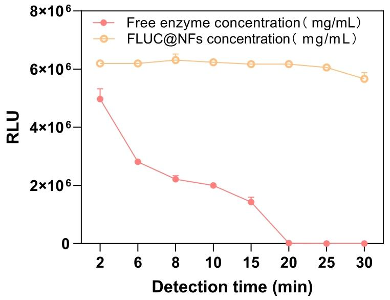 图 4：生物发光反应检测时间对比图(1mg/mL 浓度)