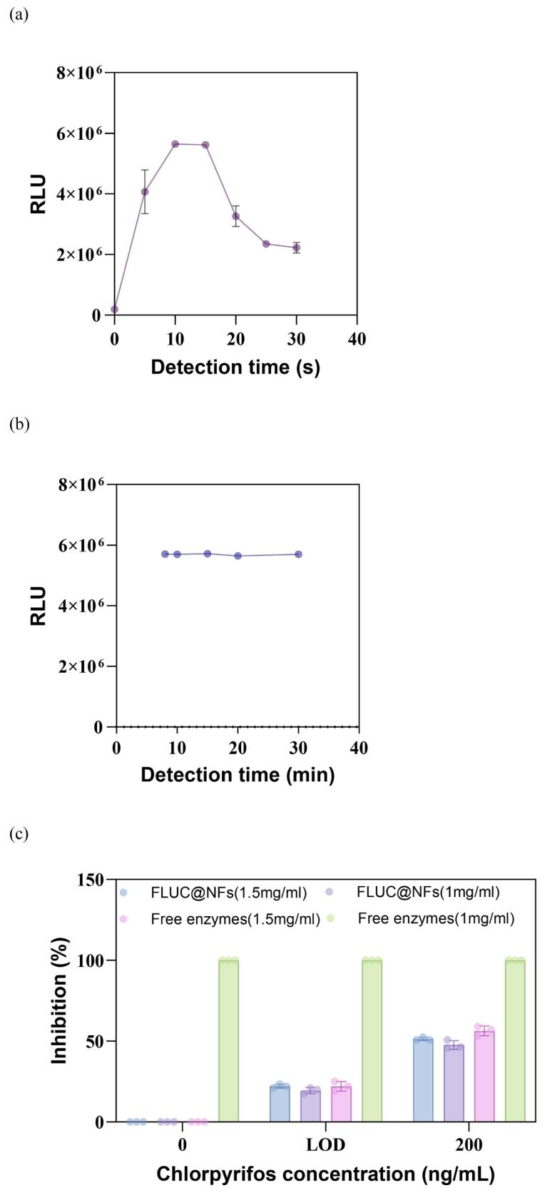 图 5：检测时间及不同浓度酶的活性对比图(a：游离酶检测时间;b：纳米花检测时间;c：不同浓度酶活性对比)