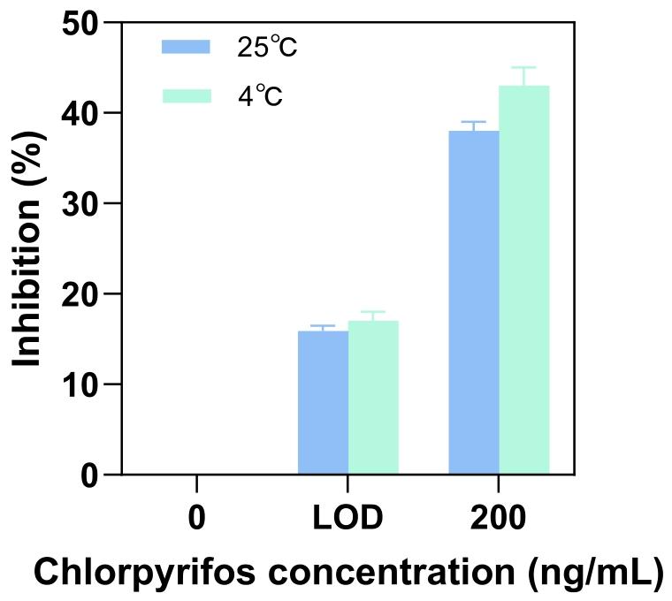 图 7：储存后检测系统的性能图(4℃储存 15 天或 25℃储存 10 天)