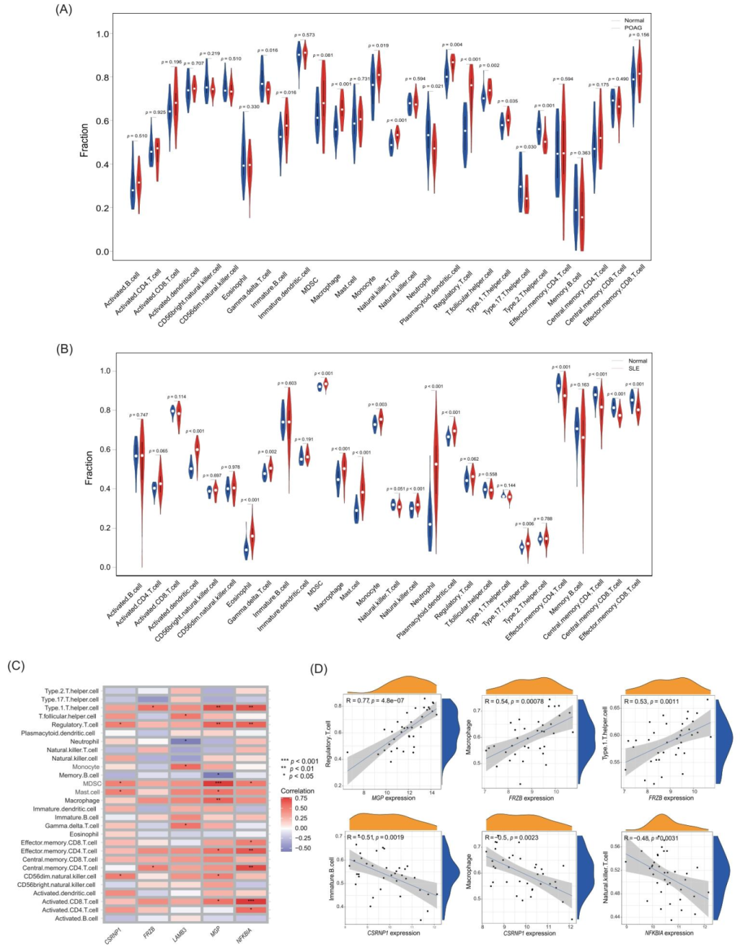 图4：免疫浸润分析