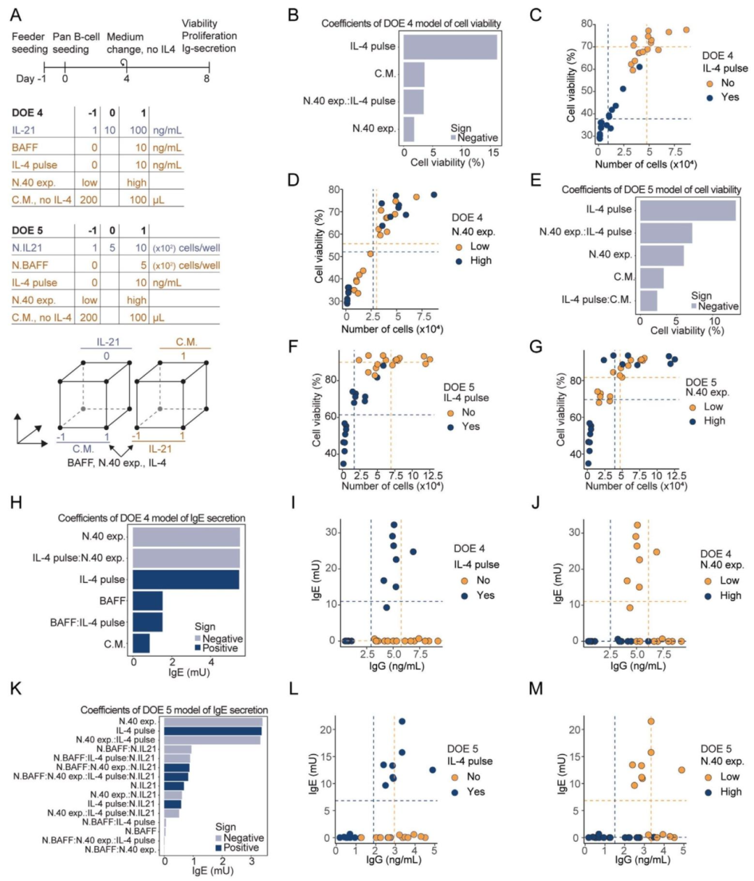 图5:细胞因子传递方式的比较(DOE4/5)