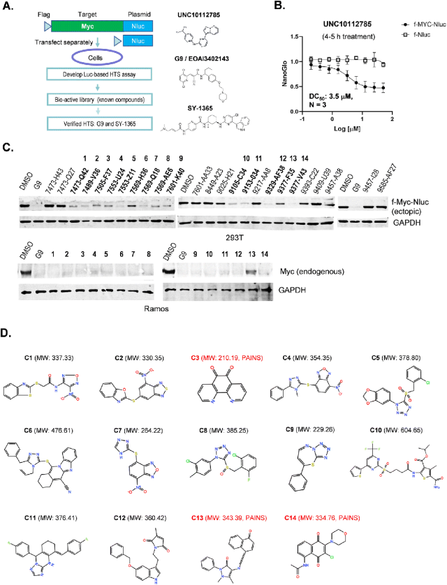 图 1:14 种新型 Myc 下调小分子的筛选鉴定图