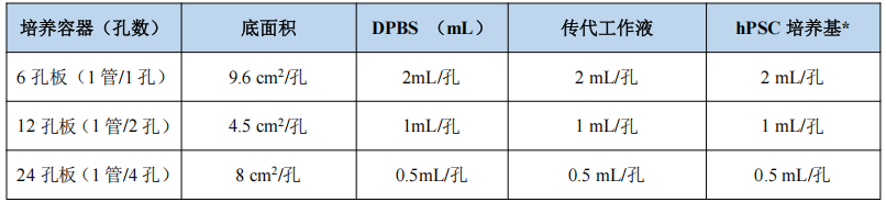 表2：hESC/iPSC传代&培养操作试剂推荐用量图片