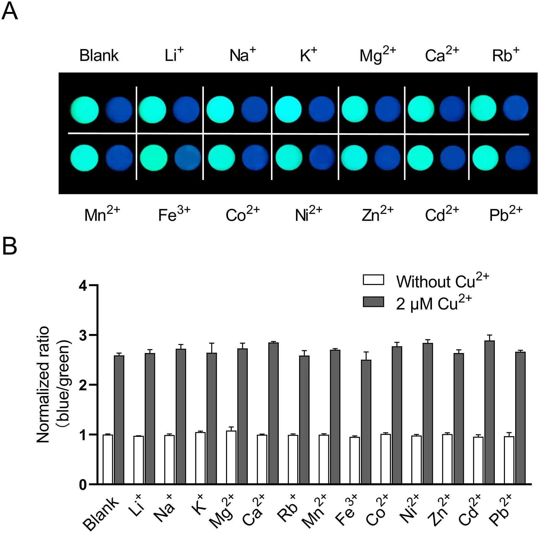 图4：DERK-Cu (II) 的离子选择性验证