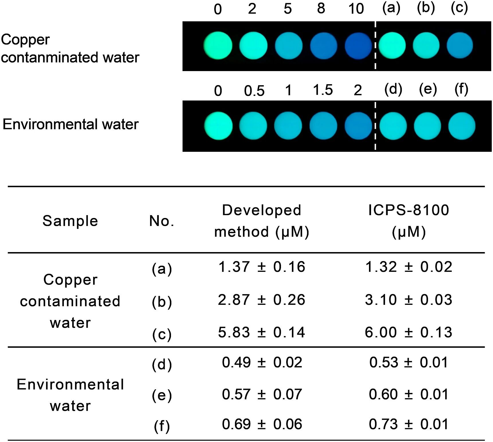 图5：实际水样中 Cu²⁺的检测应用