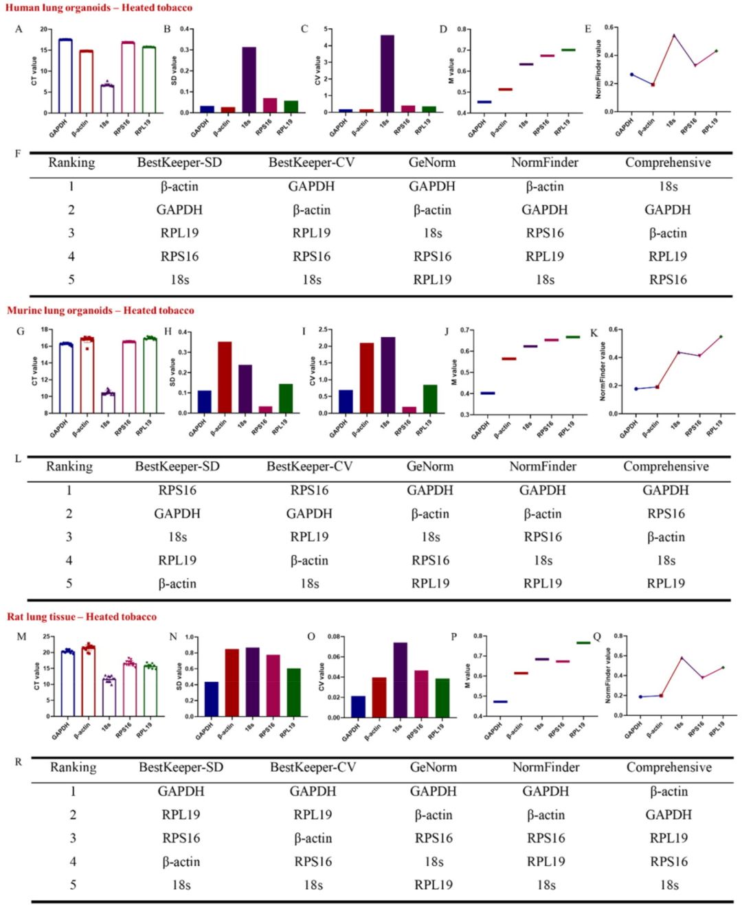 图 5:加热香烟暴露下管家基因稳定性