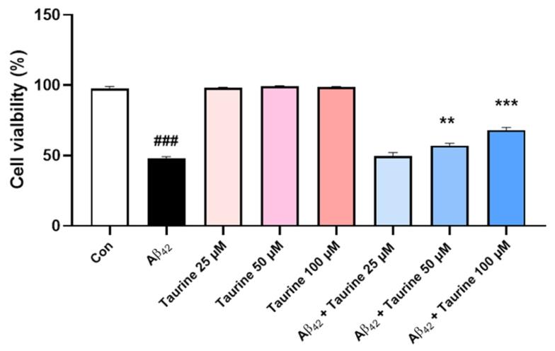 图 5：牛磺酸保护 HT22 细胞免受 Aβ₄₂毒性