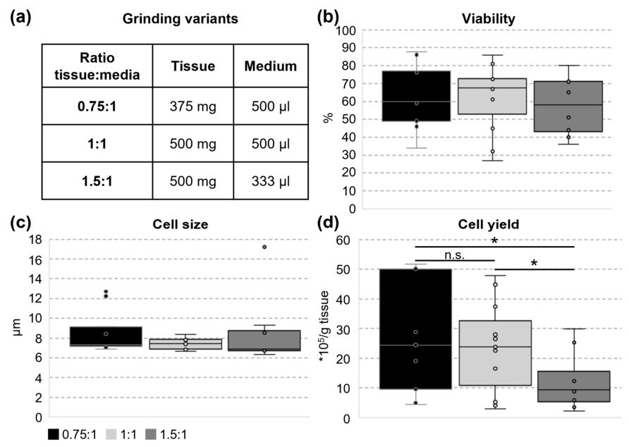 图1：不同组织 - 培养基比例对分离细胞的影响
