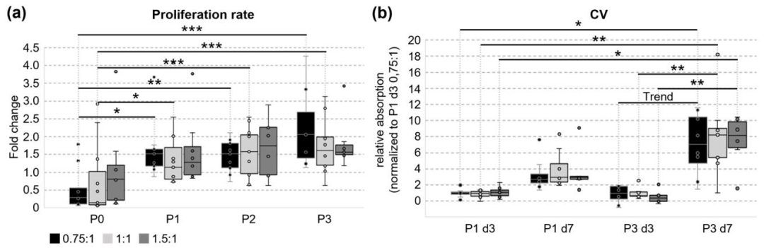 图3：UCCs 的增殖能力评估
