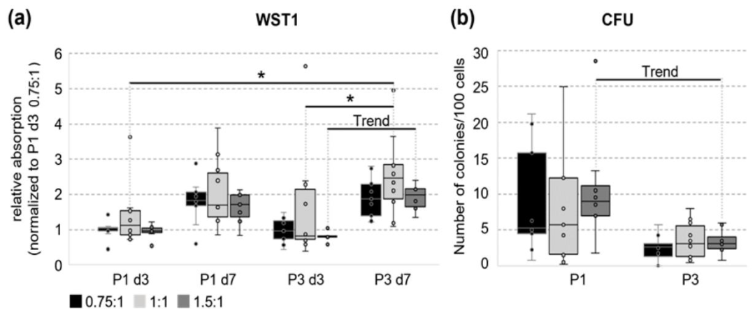 图4：UCCs 的代谢活性与集落形成能力