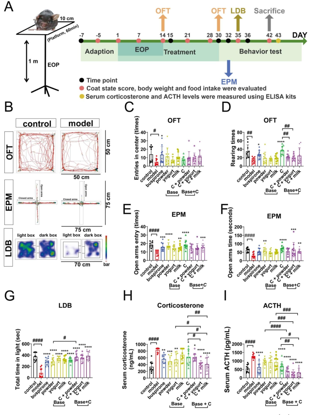 图 3:C(Th+WP)改善小鼠应激行为与激素水平