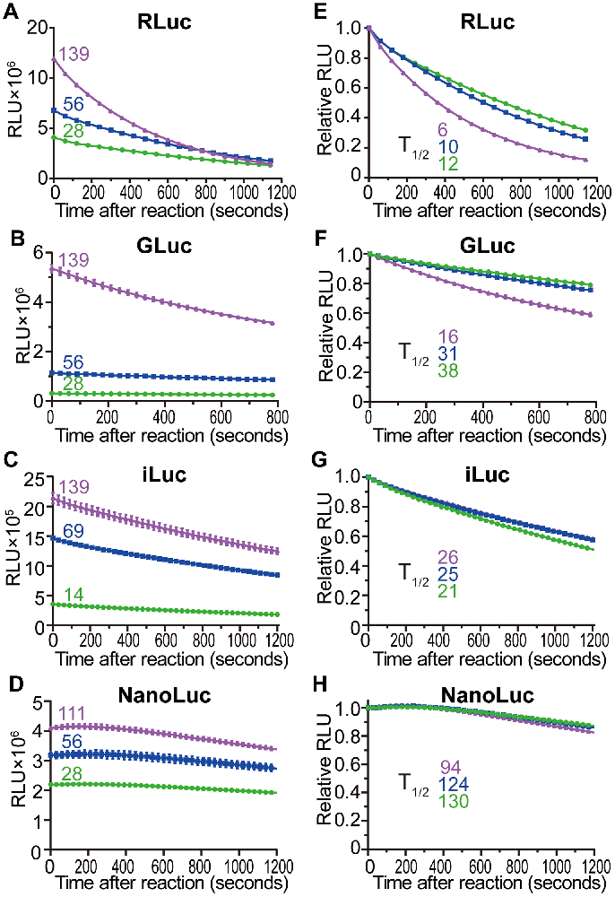 图 1:不同底物浓度下荧光素酶的酶活动力学和信号半衰期