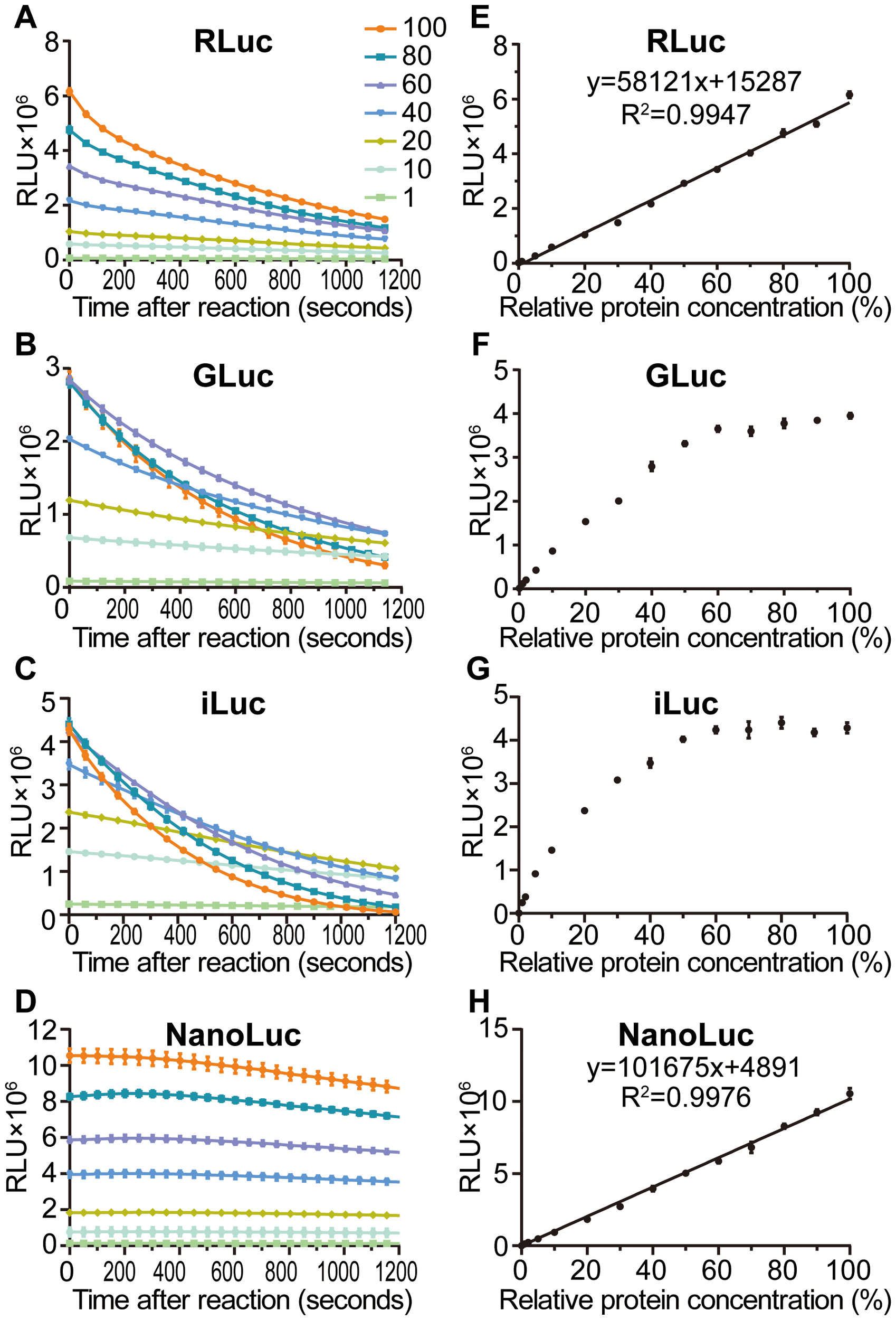 图 2:不同酶浓度下荧光素酶的酶活动力学及标准曲线