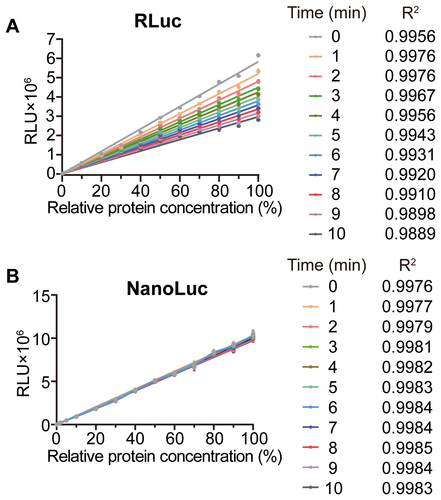 图 3:线性报告基因 RLuc 和 NanoLuc 在不同反应时间的标准曲线