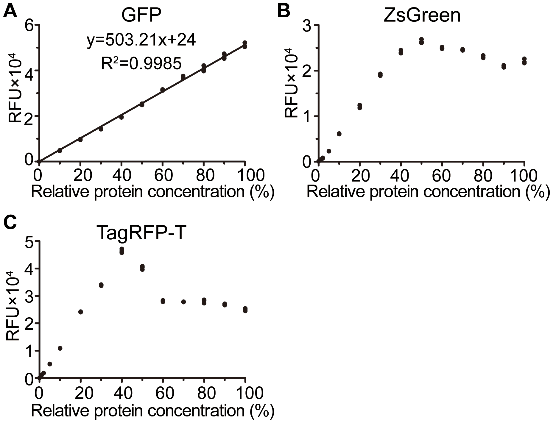 图 4:荧光蛋白的线性关系分析