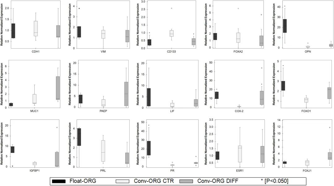 图 6：两类器官的子宫内膜 / 蜕膜标志物表达对比