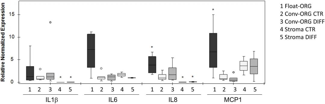 图 7：细胞因子表达的组间对比