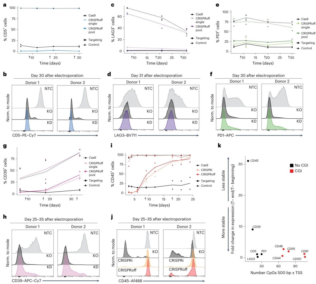 图2：CRISPRoff 沉默无 CGI 注释的基因