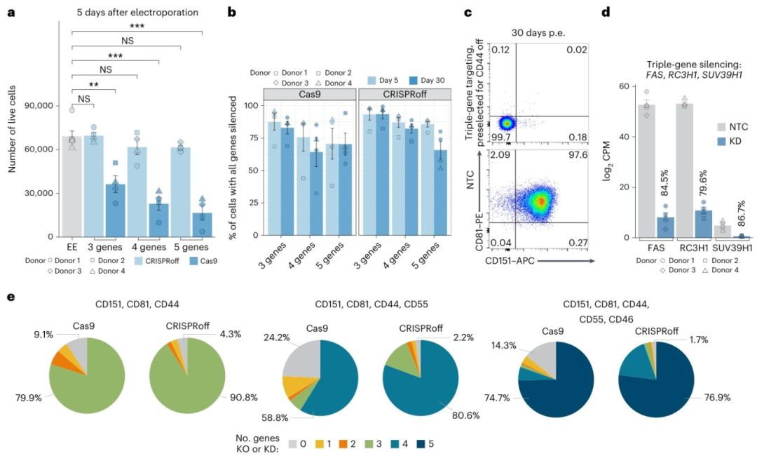 图3：CRISPRoff 的多靶点沉默安全性
