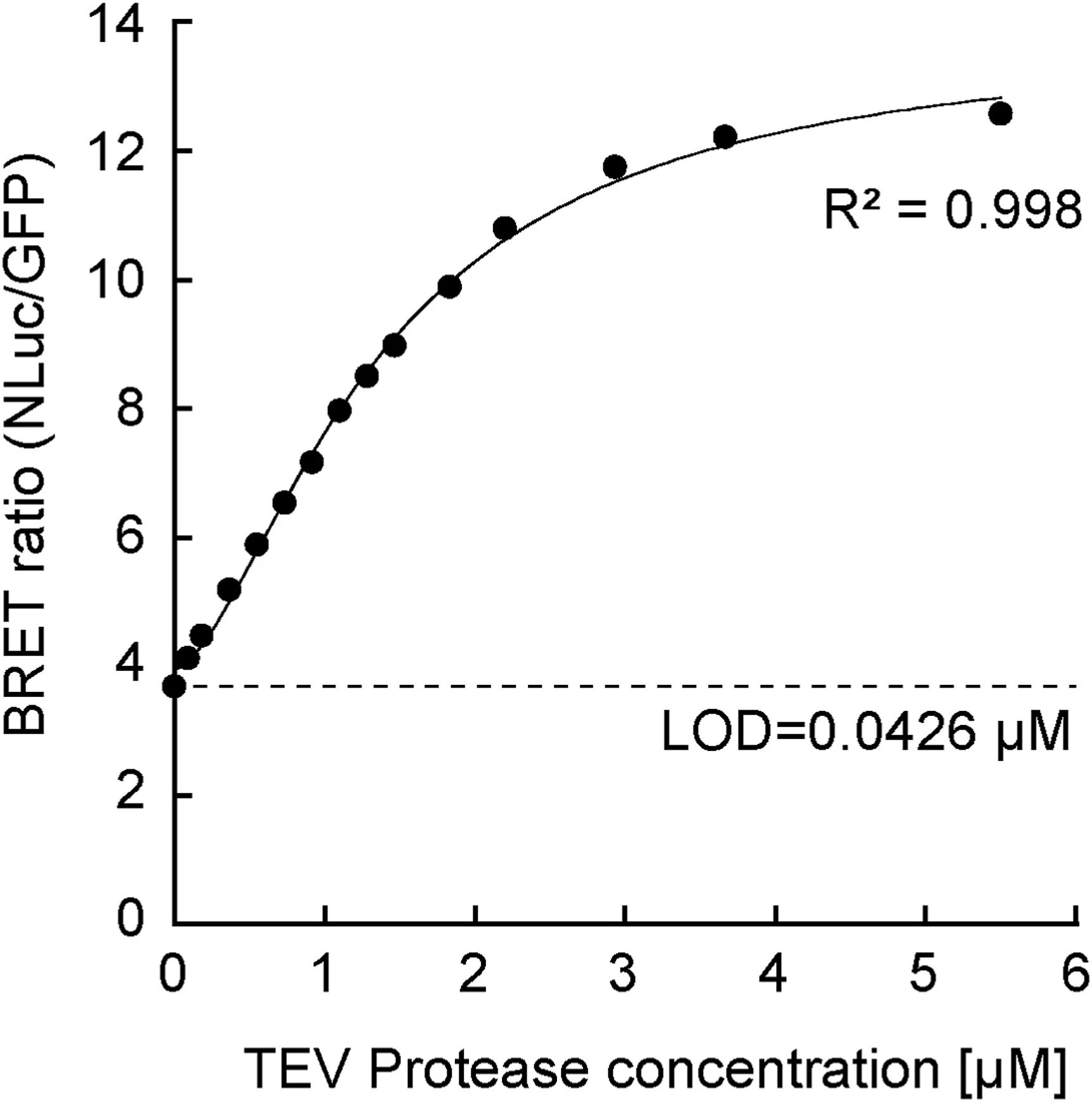 图4:基于 BRET 底物的 TEV 蛋白酶定量检测