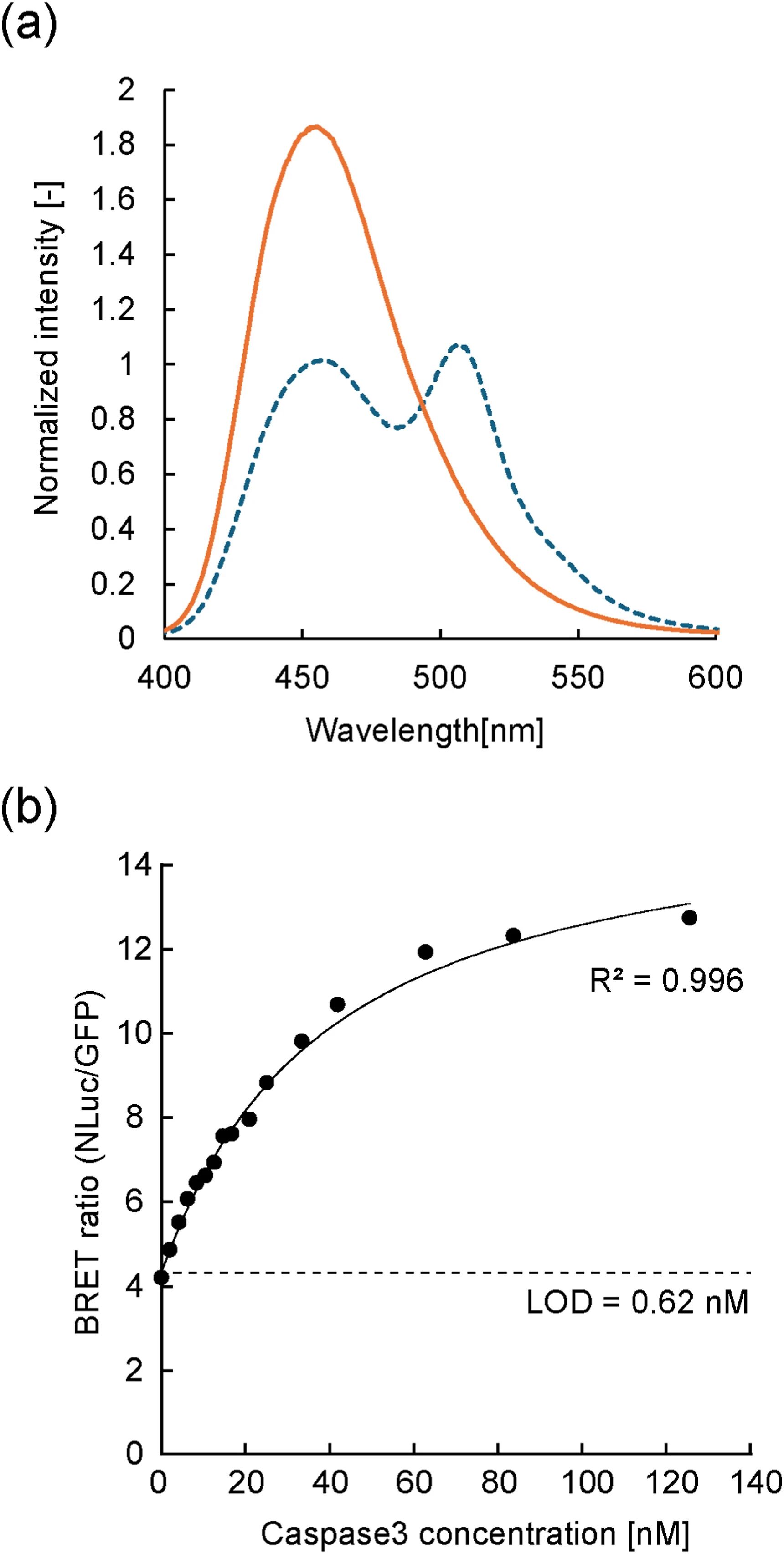 图5:BRET 系统在 caspase-3 检测中的应用