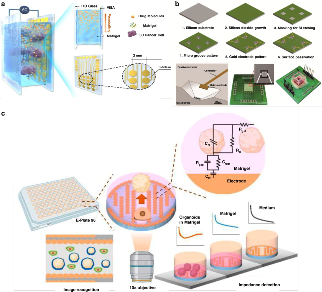 图 7:阻抗传感器