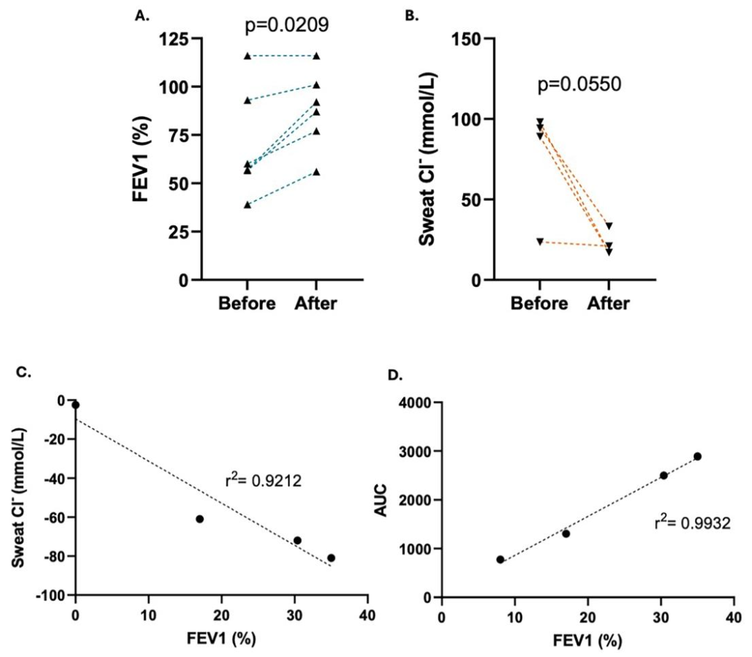 图 10：FIS 实验与临床数据的相关性