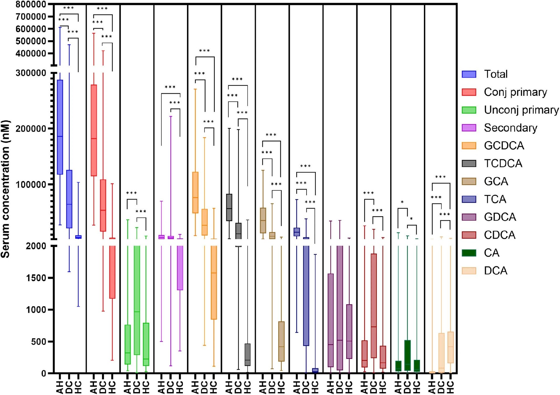 图2：AH 患者血清结合型初级胆汁酸显著升高