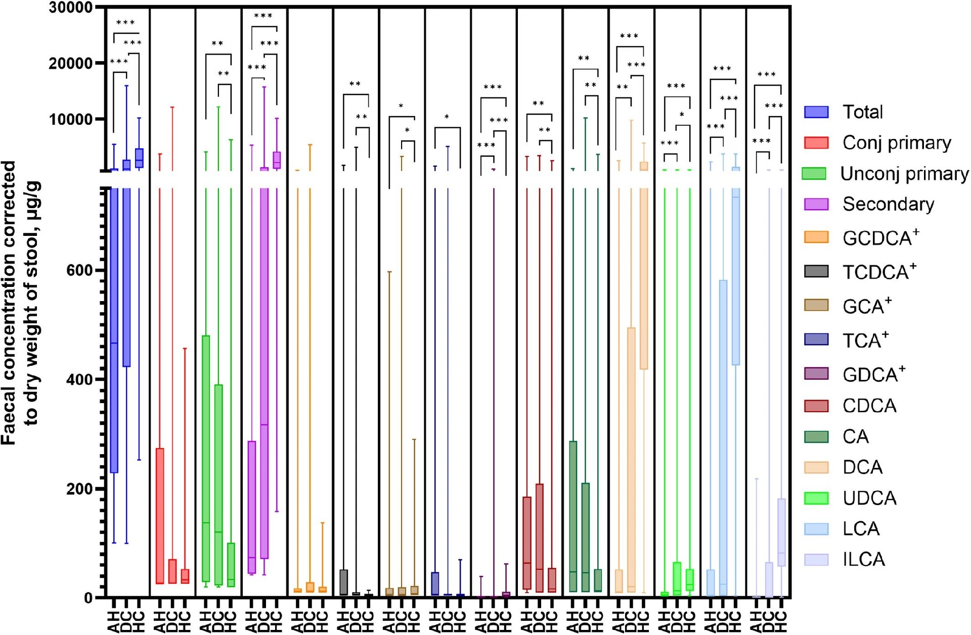 图3：AH 患者粪便胆汁酸水平降低
