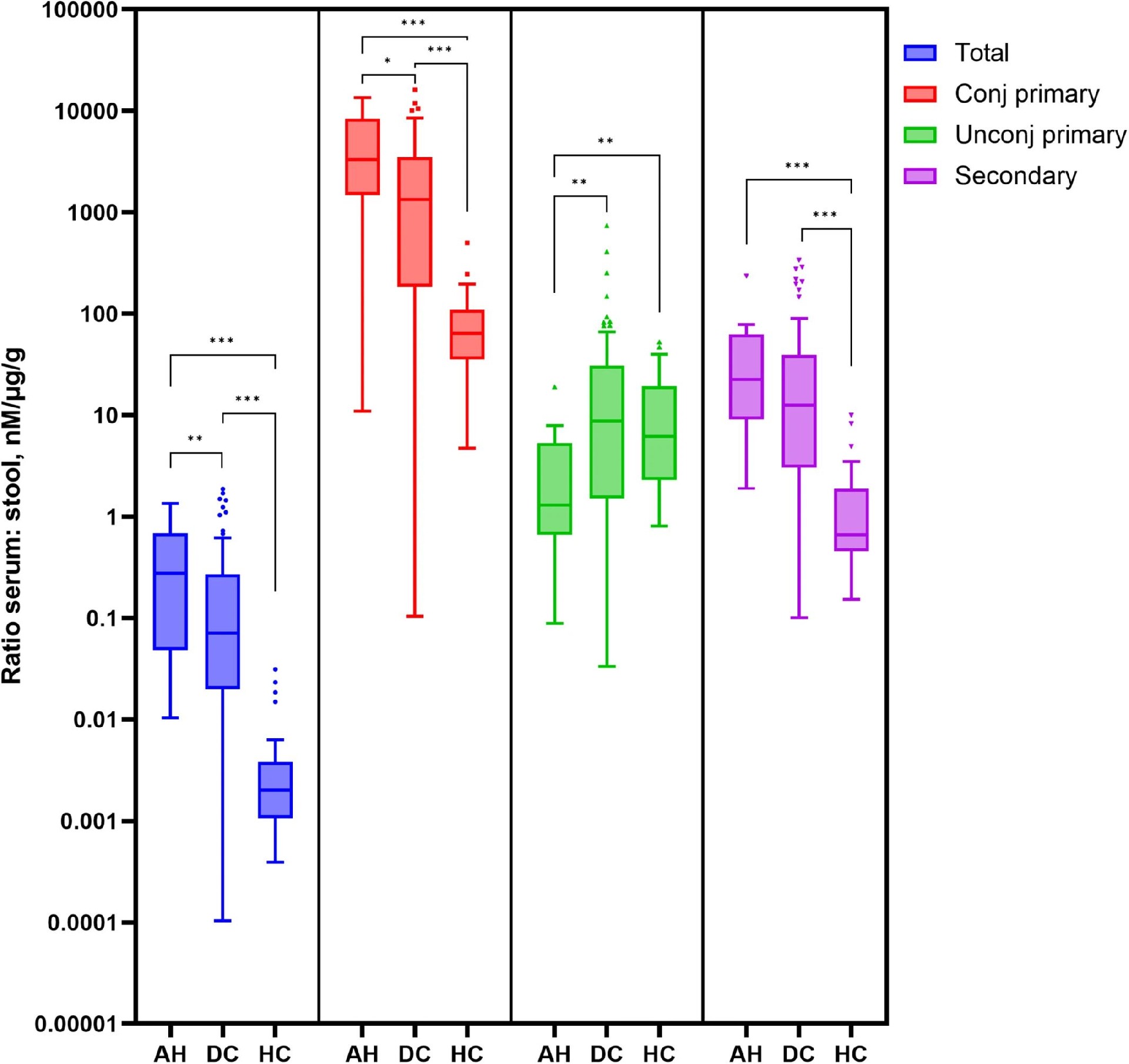 图4：AH 患者血清 / 粪便胆汁酸比值呈现特异性变化