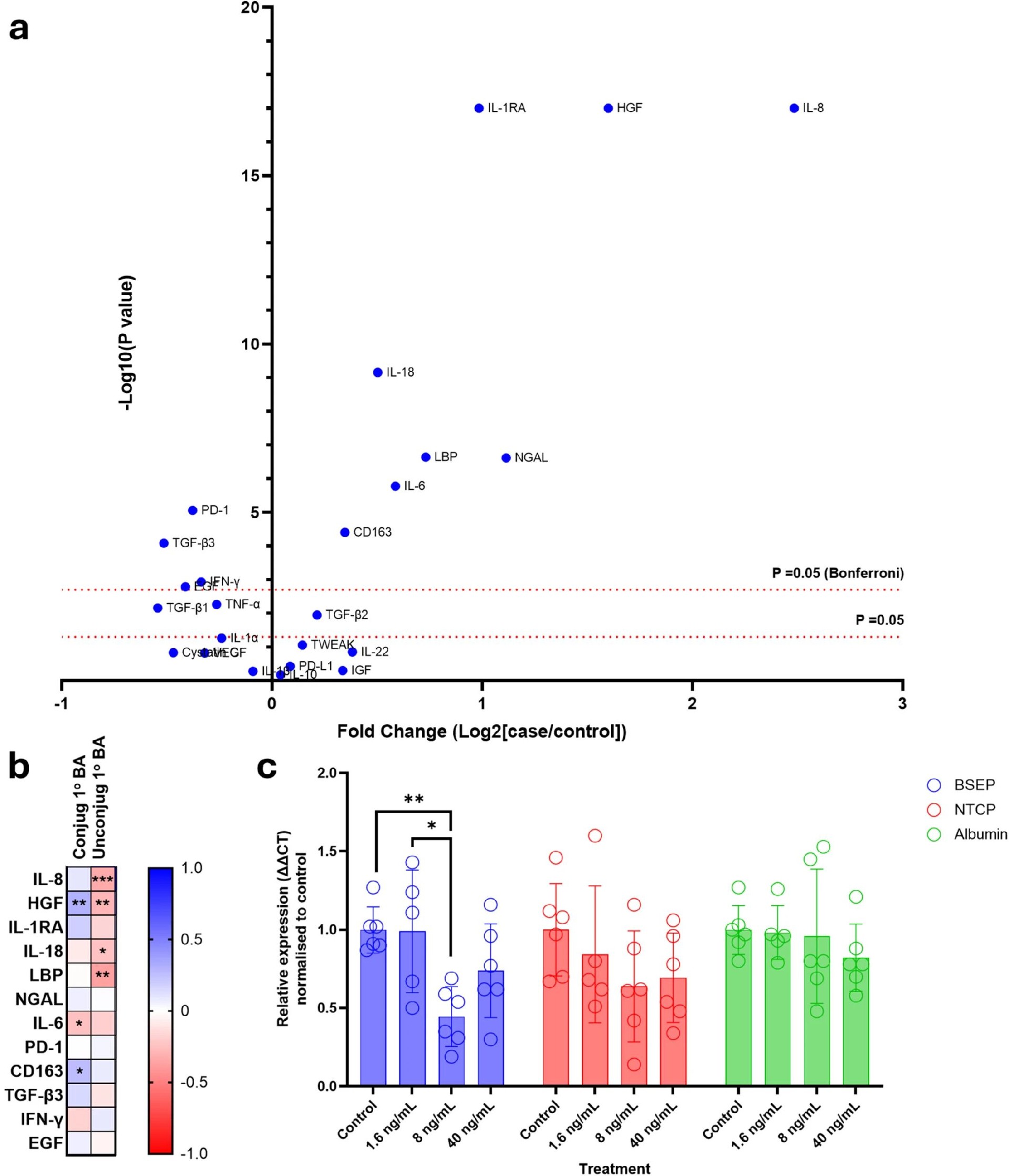 图6：HGF 升高抑制肝细胞 BSEP 表达