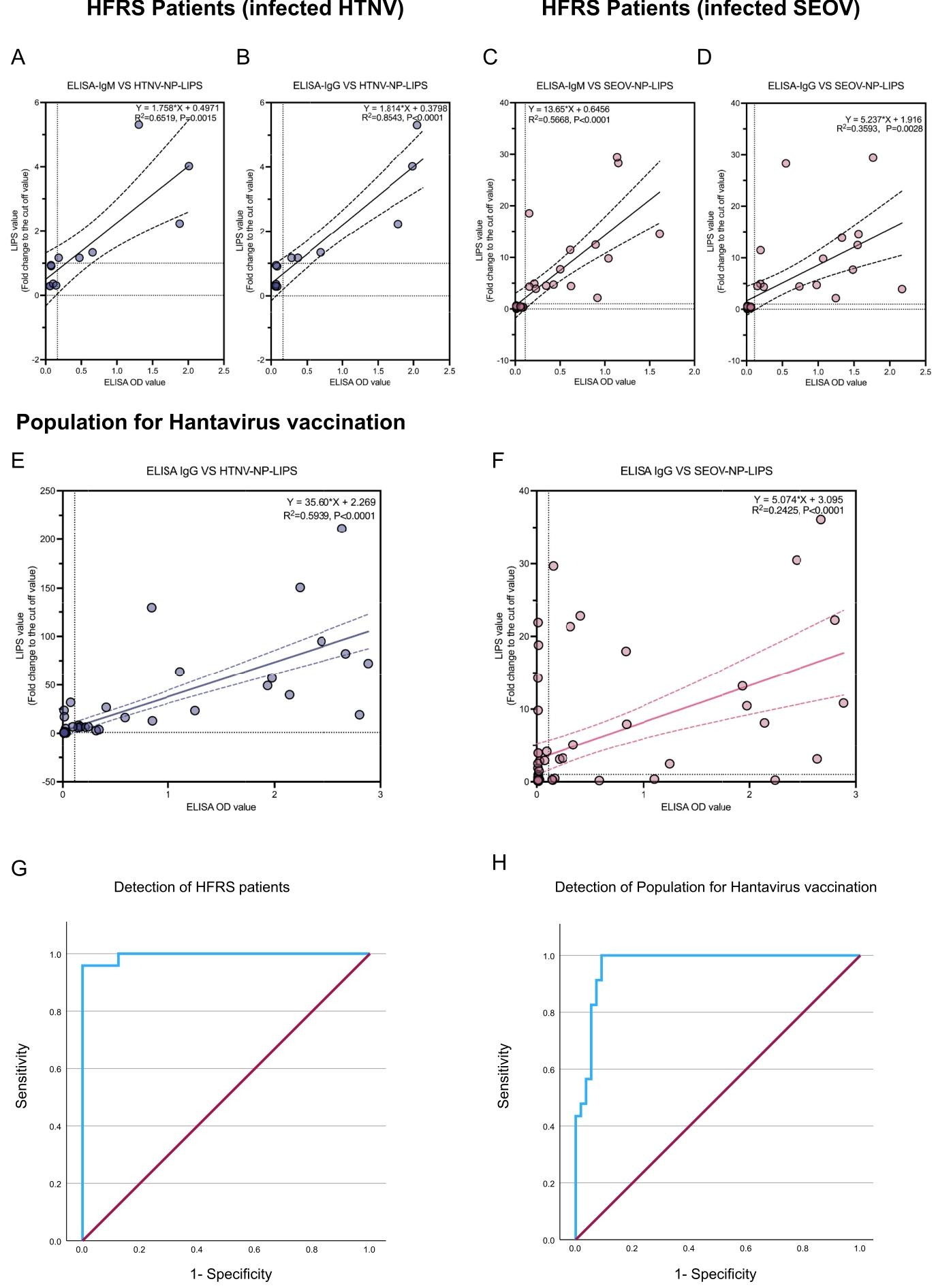 图3：LIPS 与 ELISA 检测法的相关性及 ROC 分析