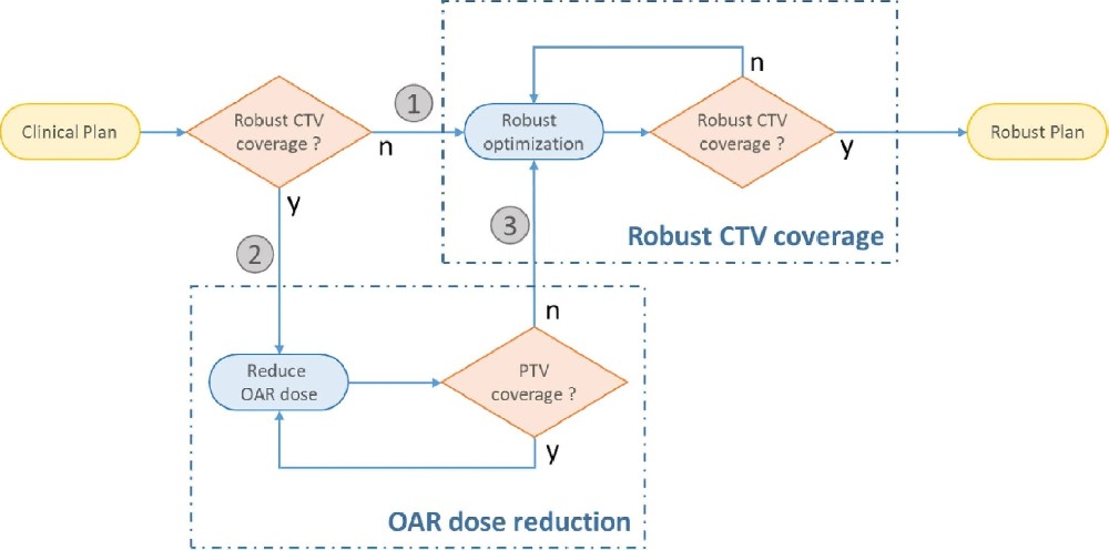 图1 头颈癌稳健 VMAT 计划决策流程