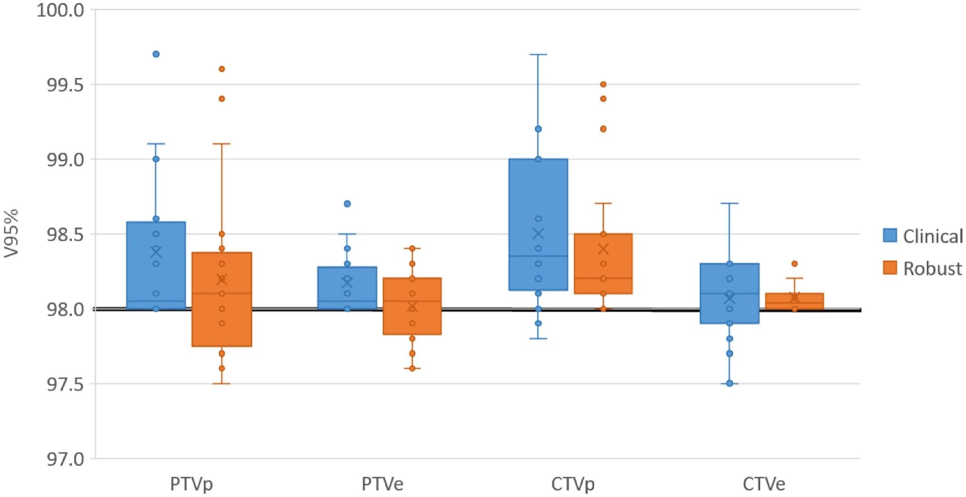 图2 常规与稳健计划的靶区 V95% 覆盖率对比