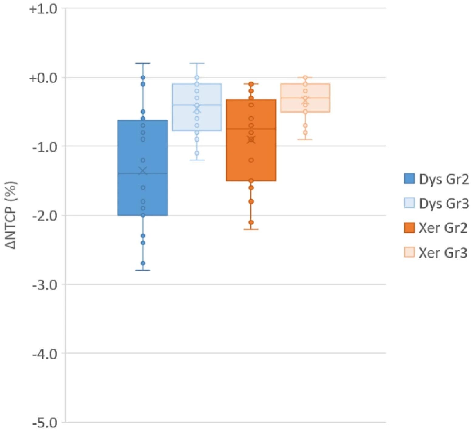 图4 稳健计划对比常规计划的 NTCP 绝对差值