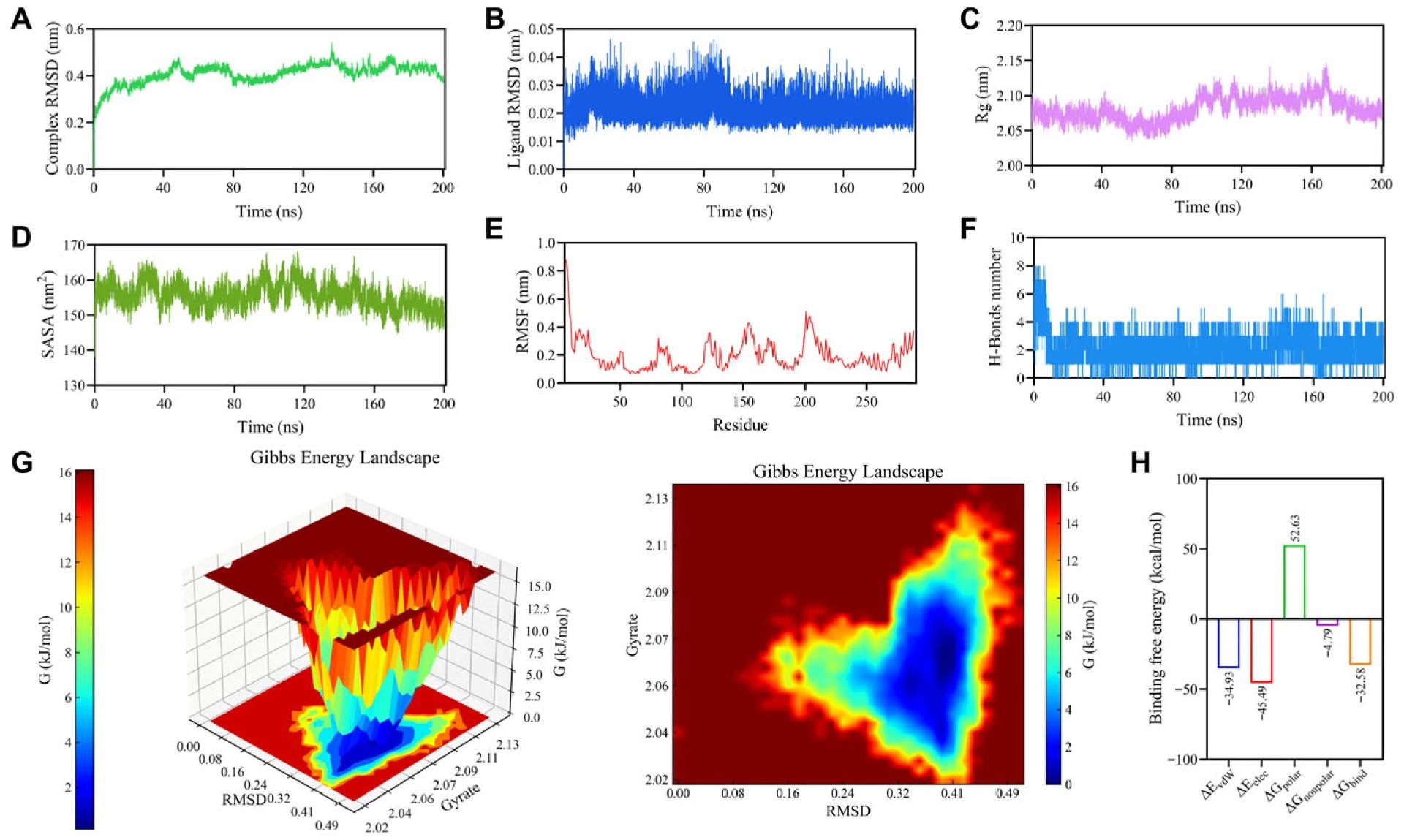 图4 分子动力学模拟证实 GPR35-EA 复合物高度稳定