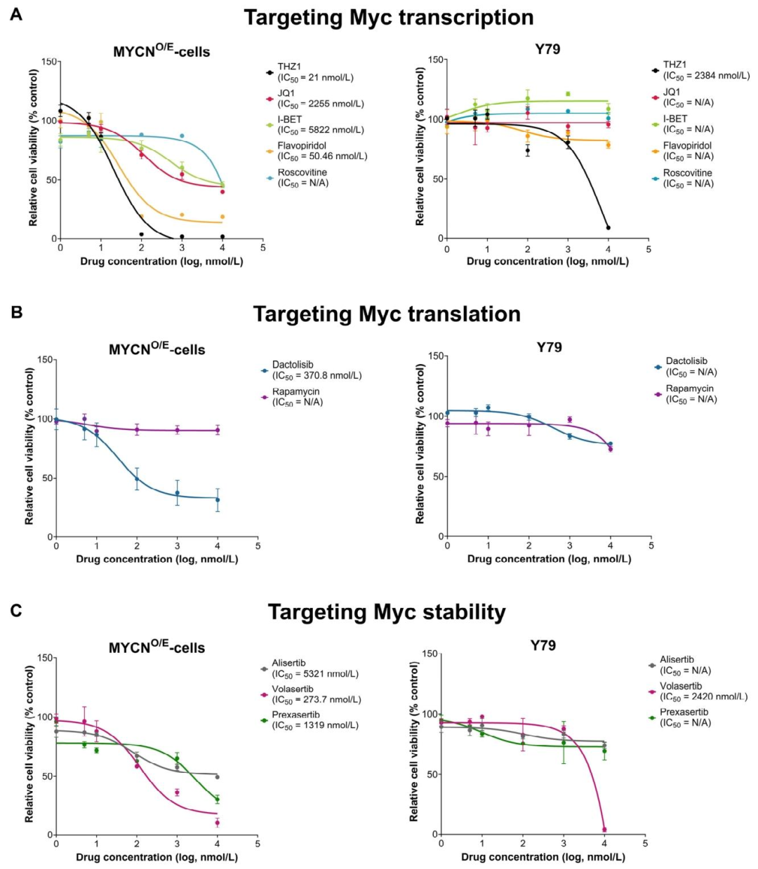 图 4：MYCN⁺细胞的药物敏感性