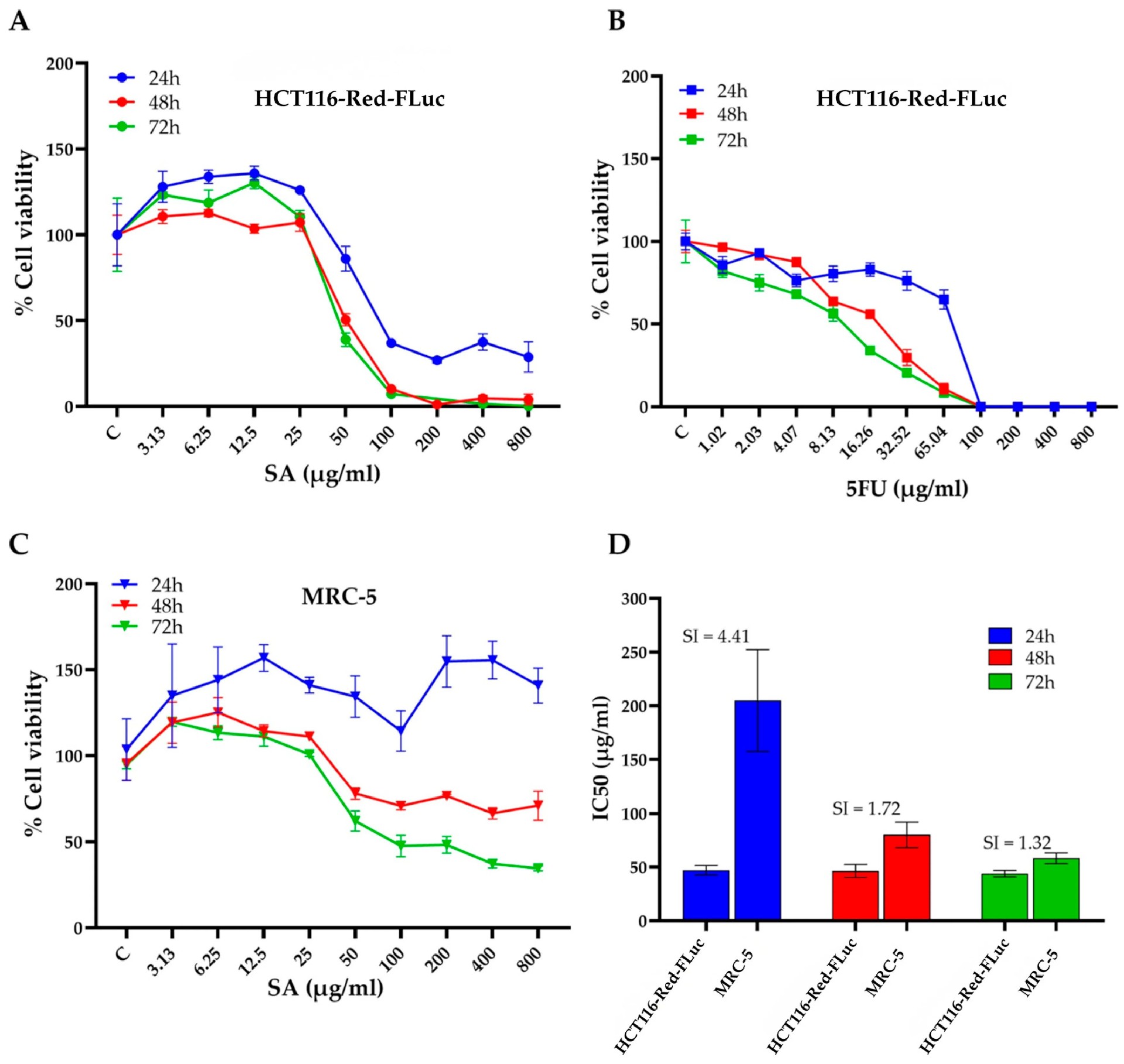 图3 SA 提取物对 HCT116-Red-FLuc 细胞的毒性与选择性
