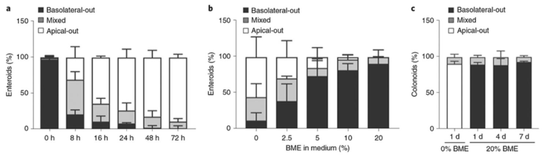 图 3：极性反转动力学与 BME 的剂量依赖性