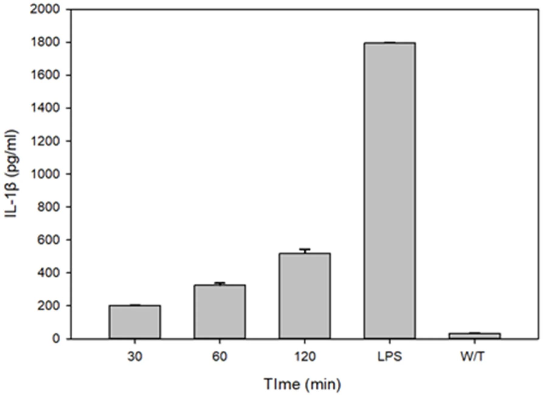 图 2：VCC 单体快速诱导 THP‑1 巨噬细胞释放成熟 IL‑1β图 2：VCC 单体快速诱导 THP‑1 巨噬细胞释放成熟 IL‑1β